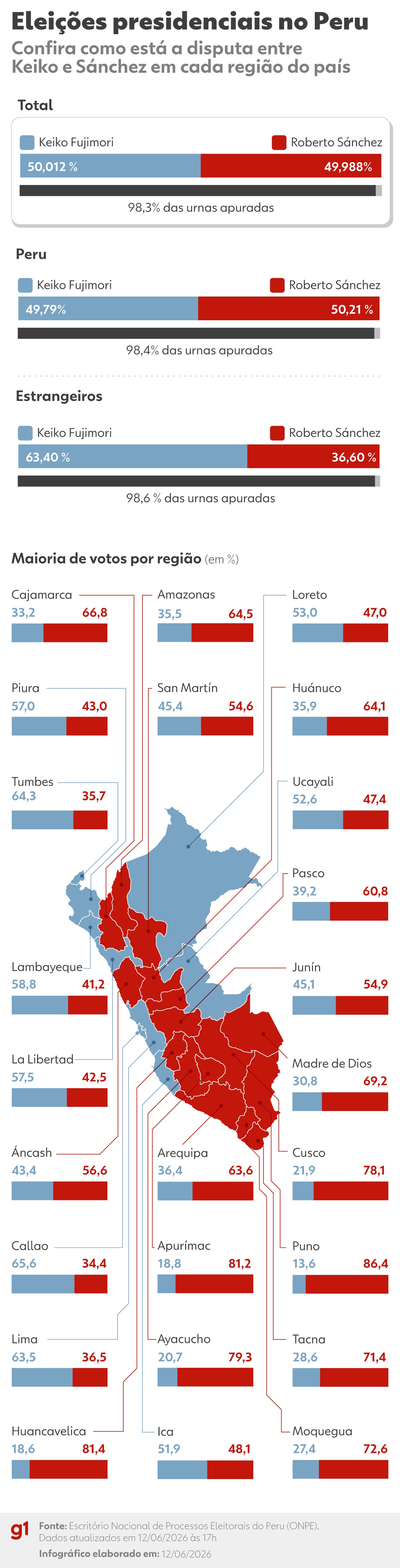 Eleições no Peru: Sánchez e Keiko disputam voto a voto; veja linha do tempo e MAPA de apuração