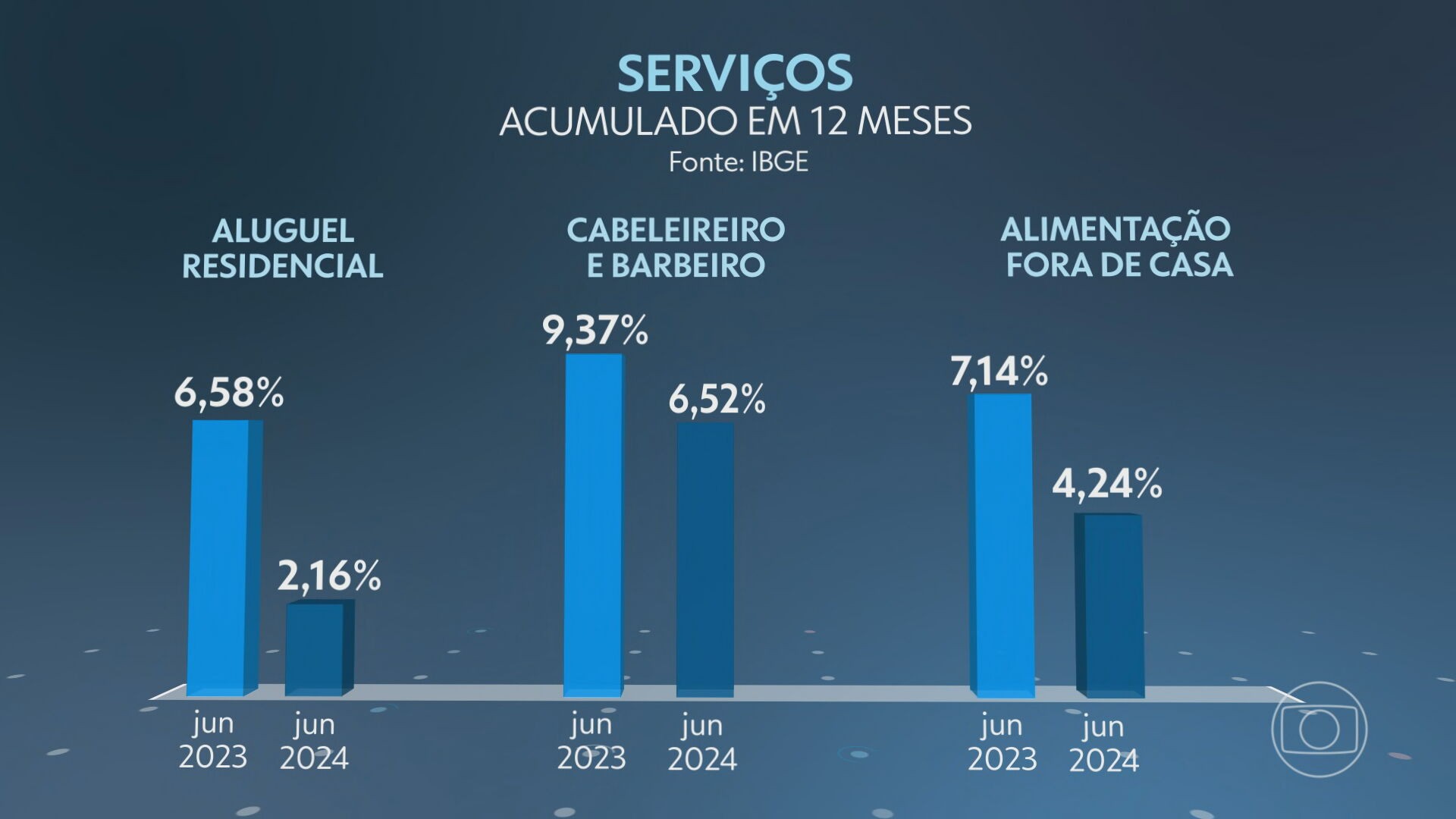 Inflação do setor de serviços perde força em 2024