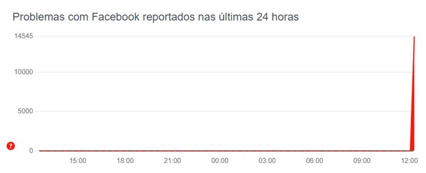 Facebook apresenta mais de 14 mil reclamações após instabilidade na terça-feira (5).  Números registrados às 12h30. — Foto: Reprodução / Downdetector