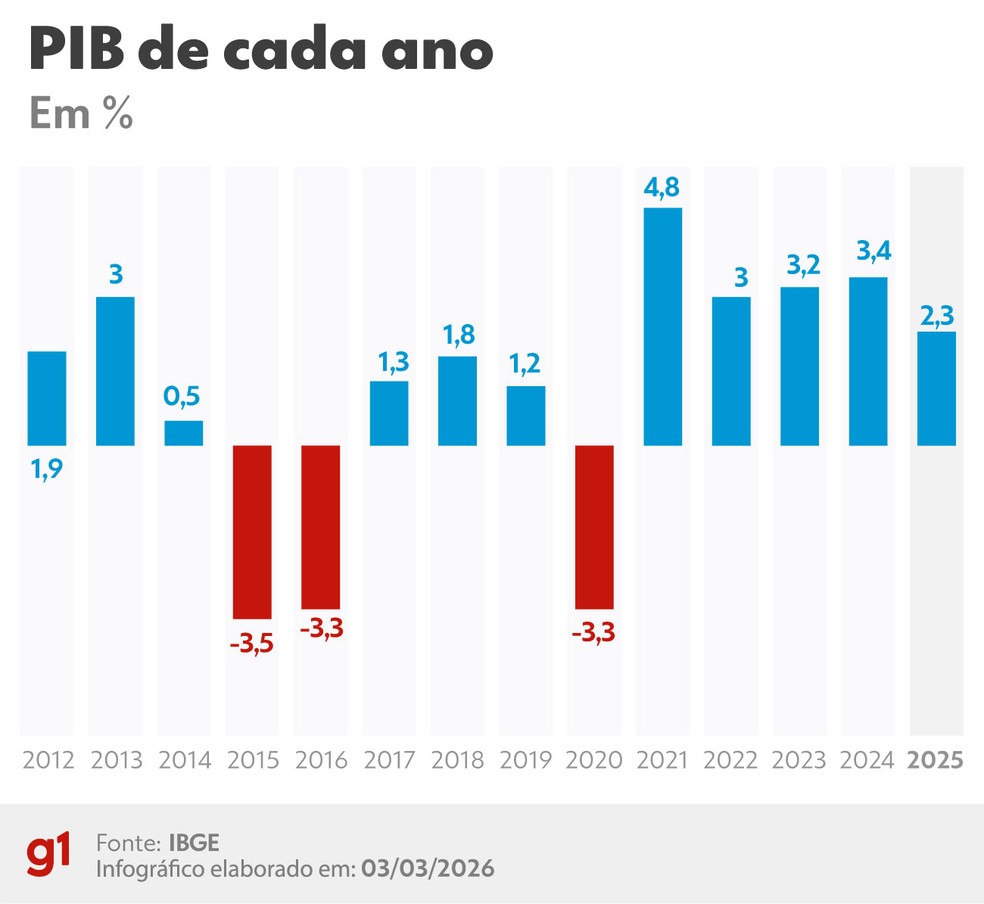 Evolu&ccedil;&atilde;o do PIB brasileiro ano a ano, at&eacute; 2025 &mdash; Foto: Arte/g1