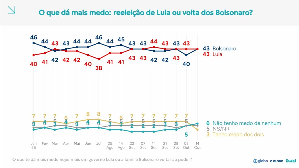 Quaest: medo de reeleição de Lula empata com medo da volta da família Bolsonaro — Foto: Reprodução/Quaest