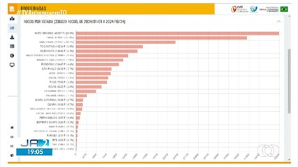 Tocantins ultrapassa os 16 mil focos de queimadas