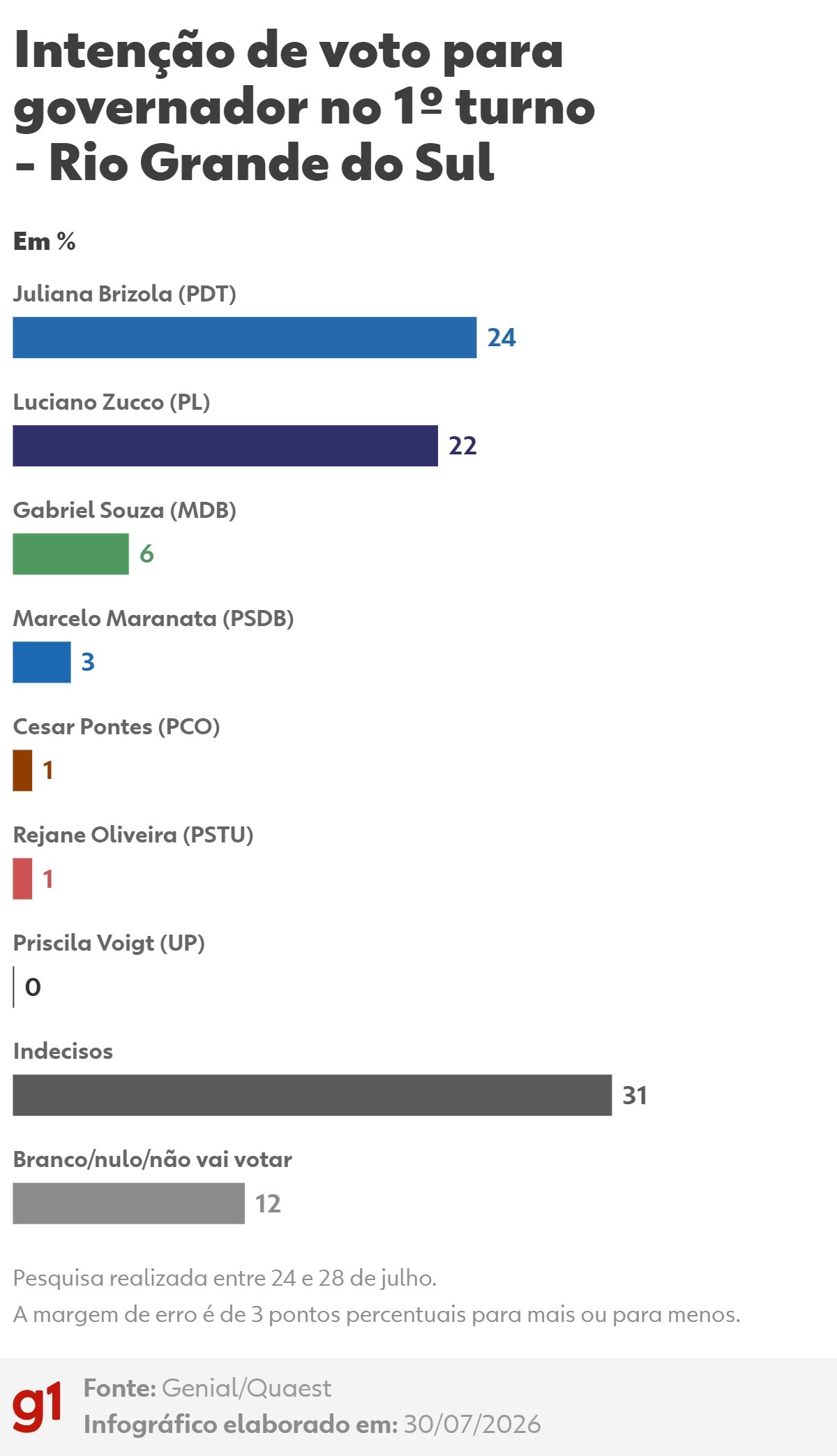 Quaest no RS: Juliana Brizola, com 24%, e Luciano Zucco, com 22%, estão tecnicamente empatados
