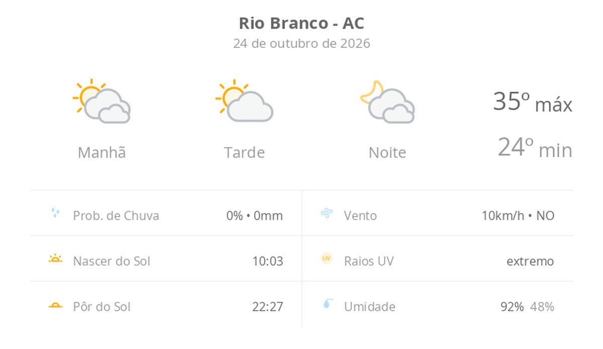 Previsão do tempo hoje para Rio Branco (AC): muitas nuvens o dia todo, com aberturas de sol