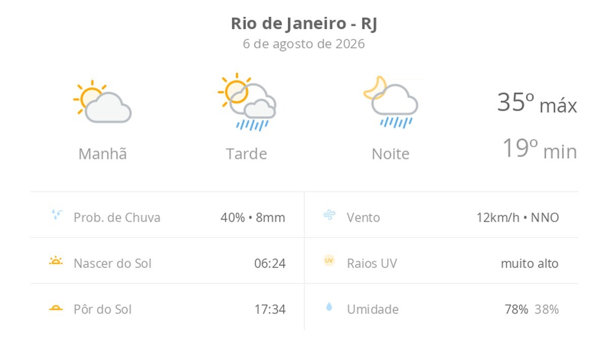 Previsão do tempo hoje para o Rio de Janeiro (RJ): sol e aumento de nuvens de manhã; pancadas de chuva à tarde e à noite