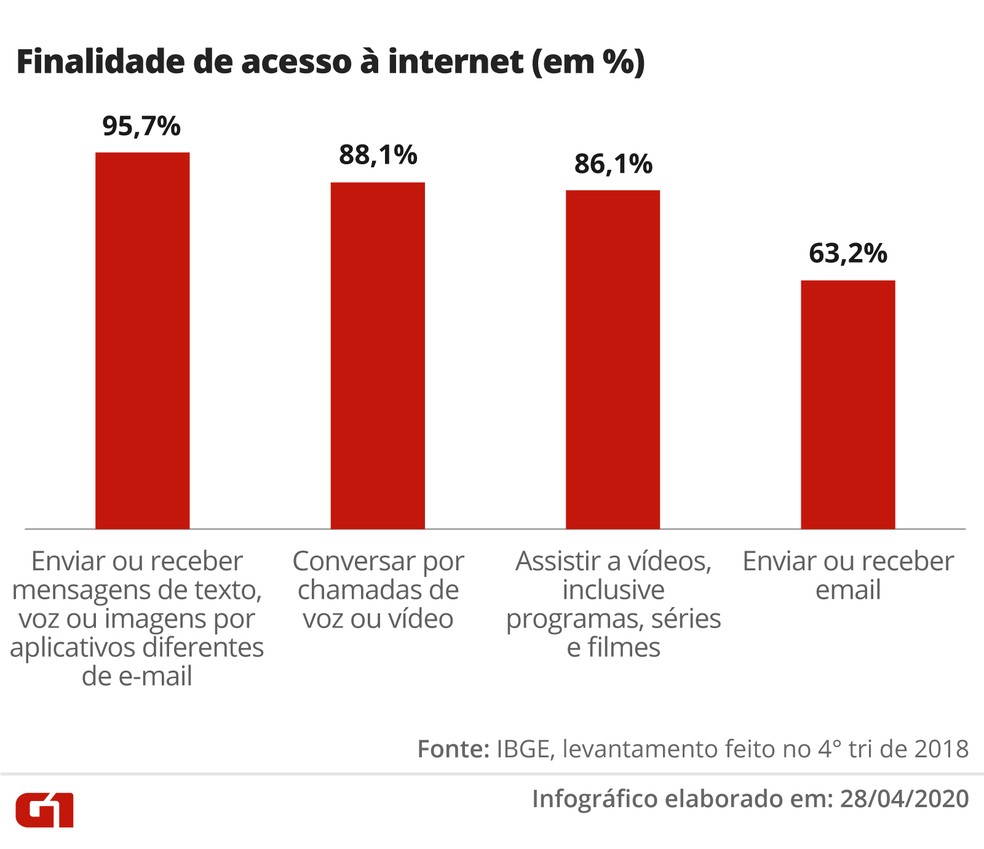Proporção de brasileiros com acesso à internet mais que dobra, diz PNAD