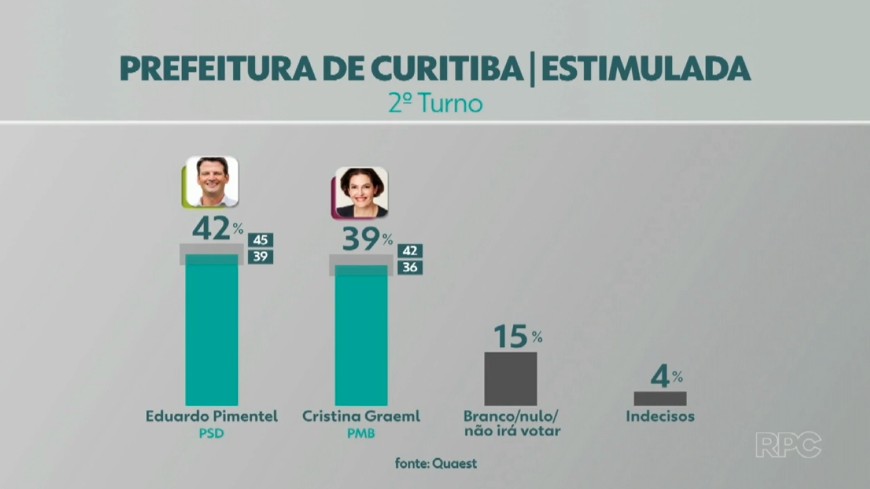 Quaest em Curitiba: Pimentel tem 42% e Graeml 39%