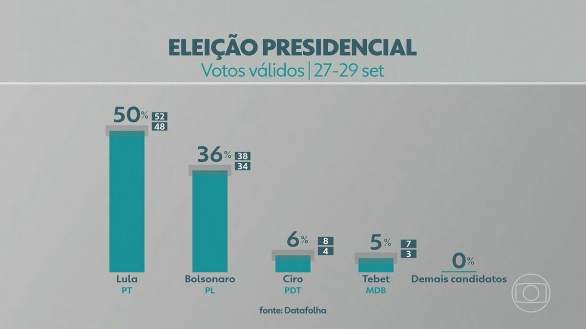 Datafolha Lula Tem 50 Dos Votos Válidos E Bolsonaro 36 Jornal