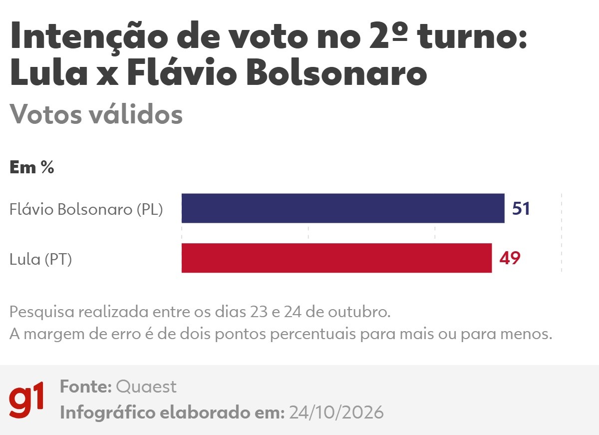 Quaest, 2º turno - votos válidos: Flávio Bolsonaro, 51%; Lula, 49% 