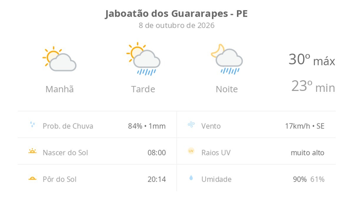 Previsão do tempo hoje para Jaboatão dos Guararapes (PE): sol e aumento de nuvens de manhã; pancadas de chuva à tarde e à noite