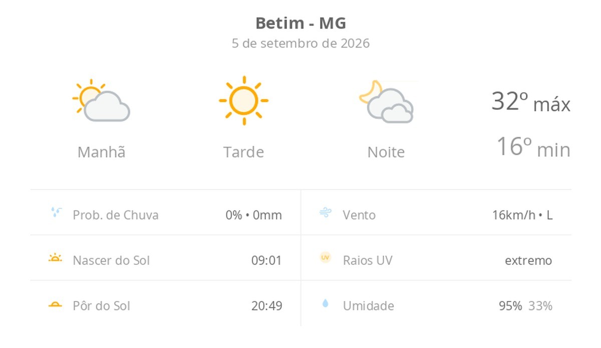 Previsão do tempo hoje para Betim (MG): dia de sol com névoa fraca ao amanhecer; à noite as nuvens aumentam bastante