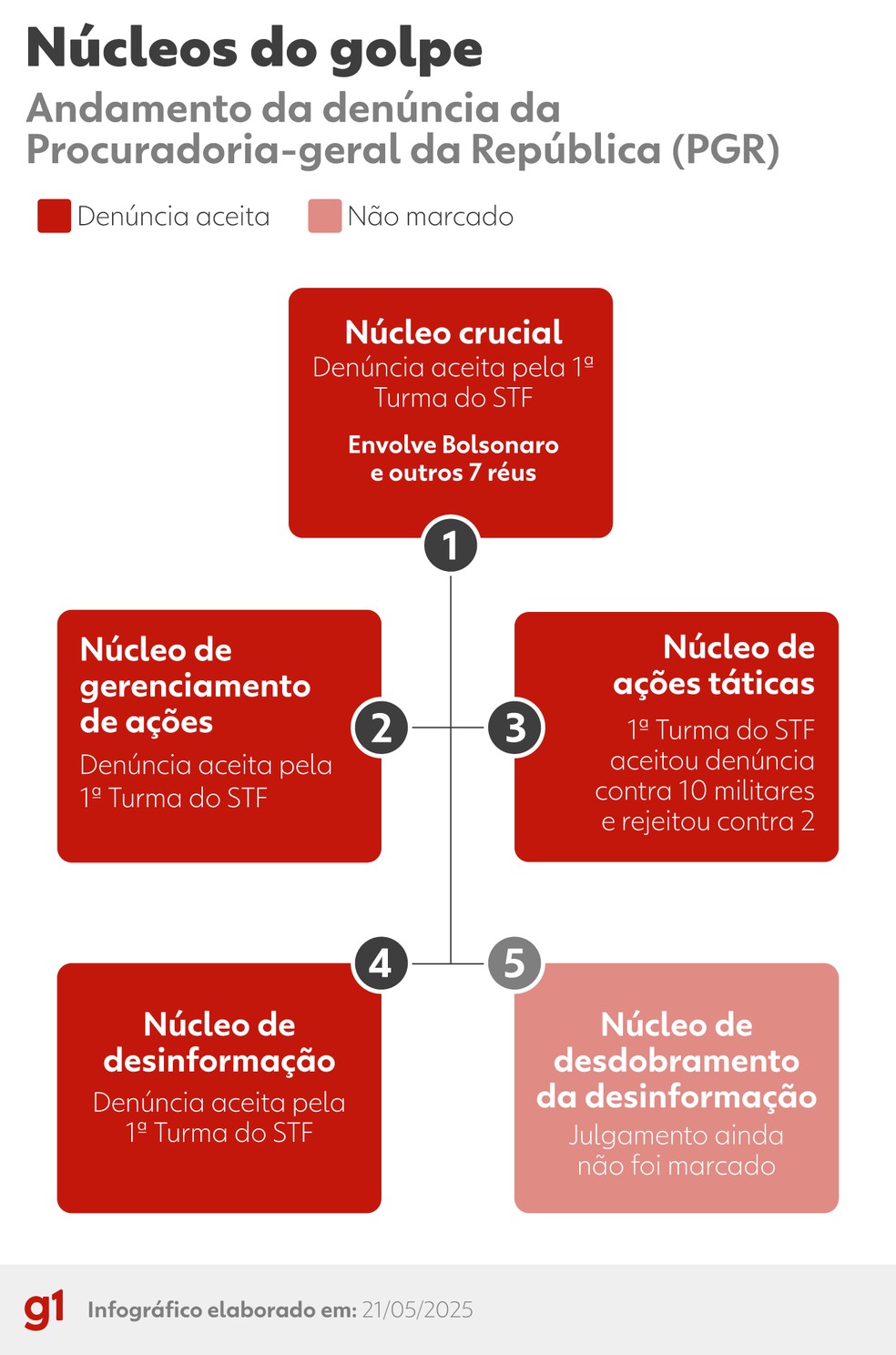 250521-info-nucleos-do-golpe Por unanimidade, STF decide tornar réus 10 denunciados do 'núcleo 3' e rejeitar denúncia contra 2 militares
