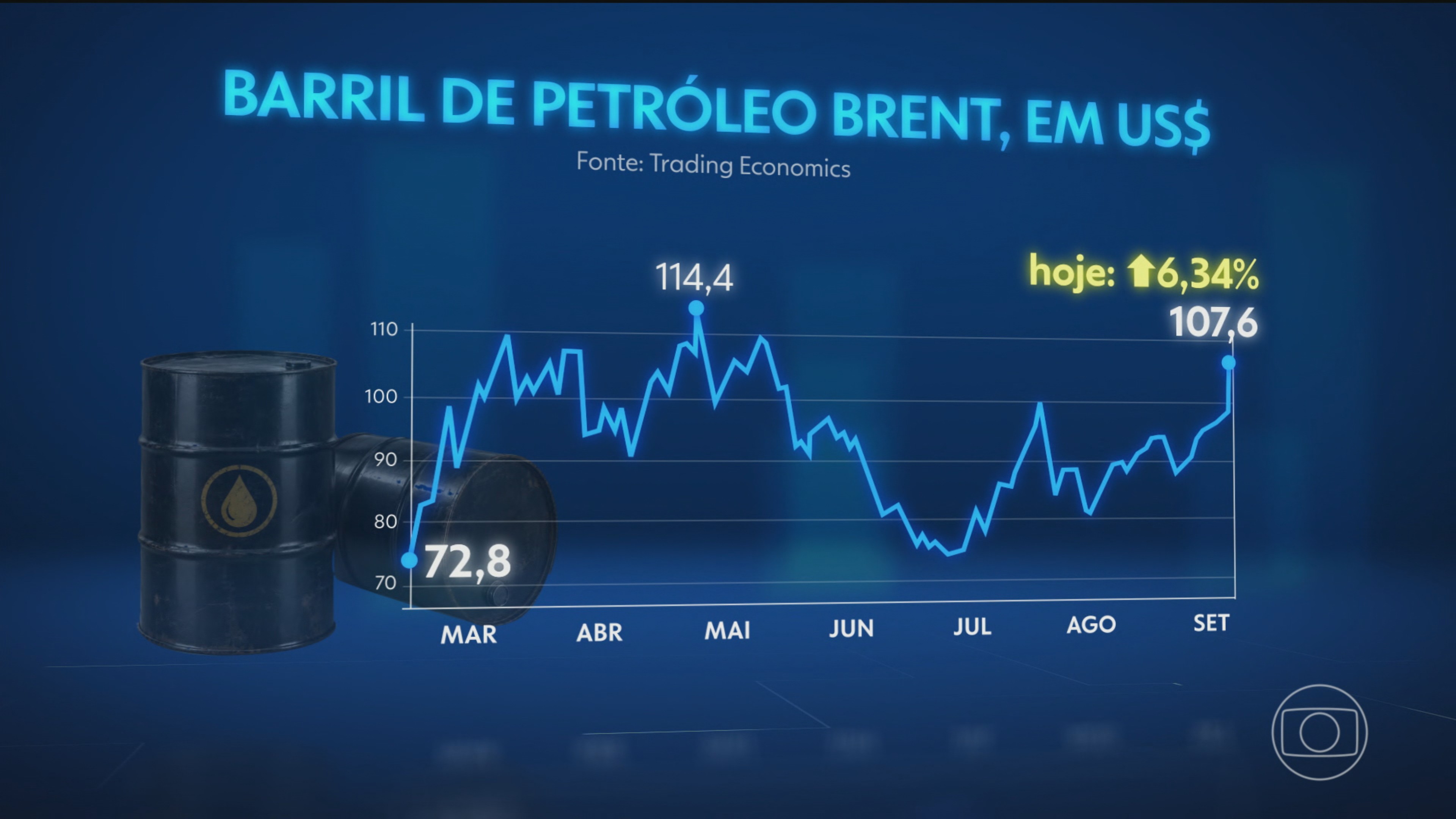 Preço do petróleo dispara após rebeldes do Iêmen tomarem porto no Mar Vermelho e ameaçarem atacar navios da Arábia Saudita