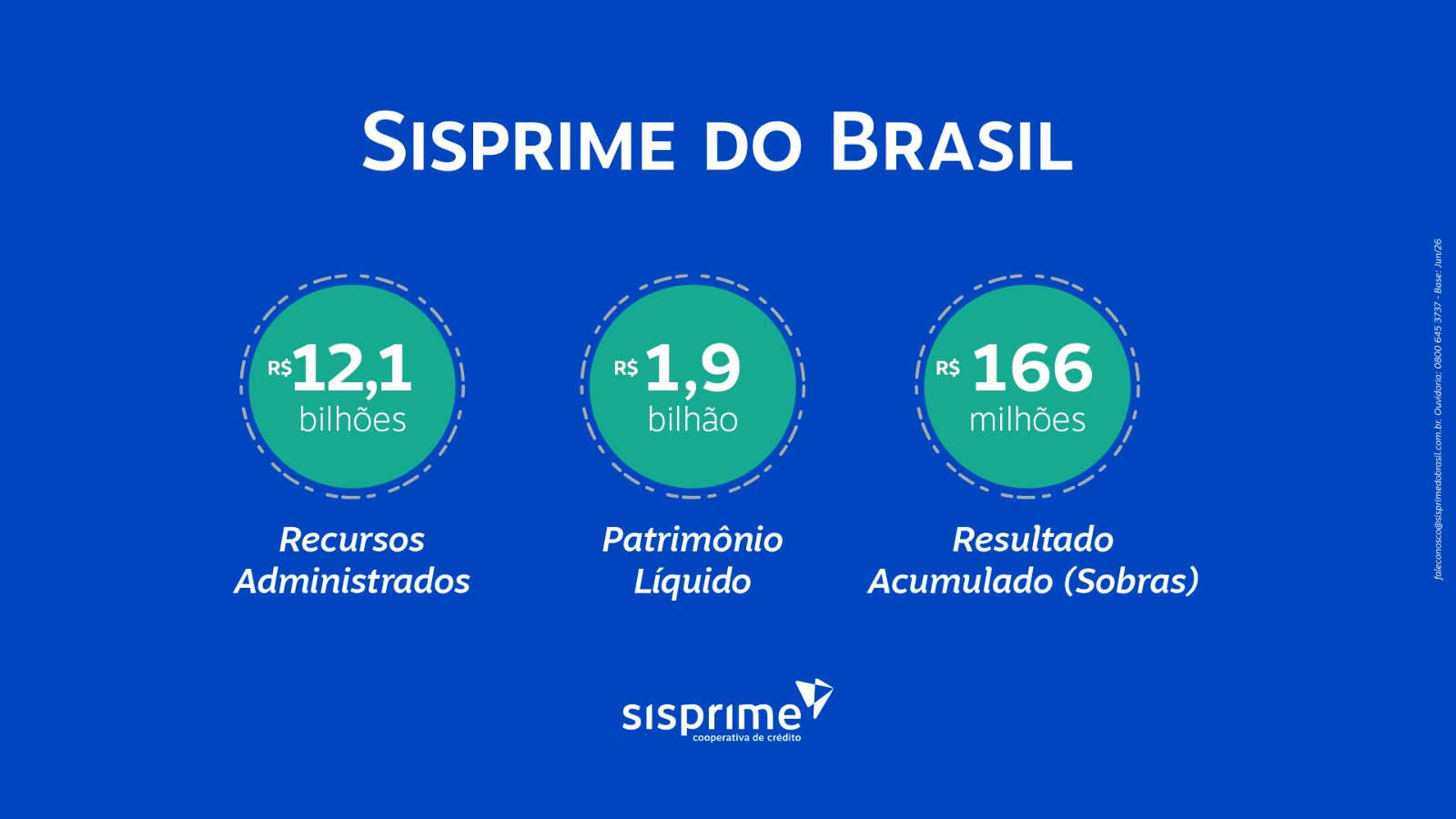 Sisprime do Brasil encerra 1º semestre de 2026 com crescimento consistente