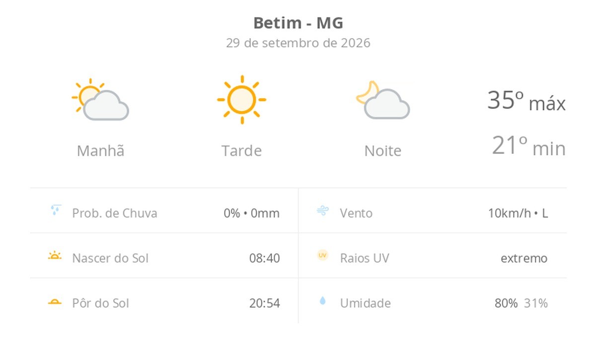 Previsão do tempo hoje para Betim (MG): dia de sol com névoa fraca ao amanhecer e à noite