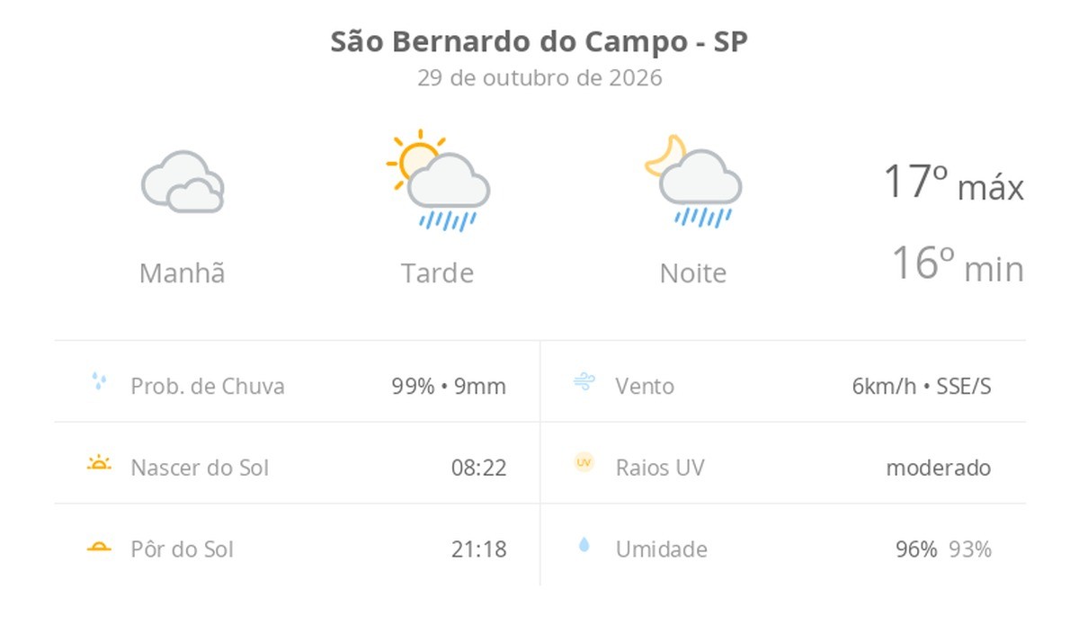 Previsão do tempo hoje para São Bernardo do Campo (SP): céu nublado com possibilidade de garoa de manhã; à tarde o sol aparece, pancadas de chuva à tarde e à noite