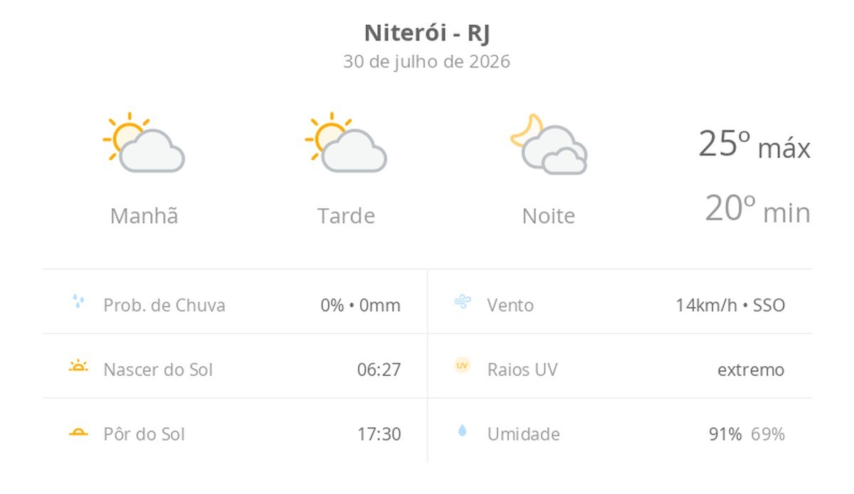 Previsão do tempo hoje para Niterói (RJ): sol com algumas nuvens durante o dia; à noite o céu fica com muitas nuvens, mas não chove