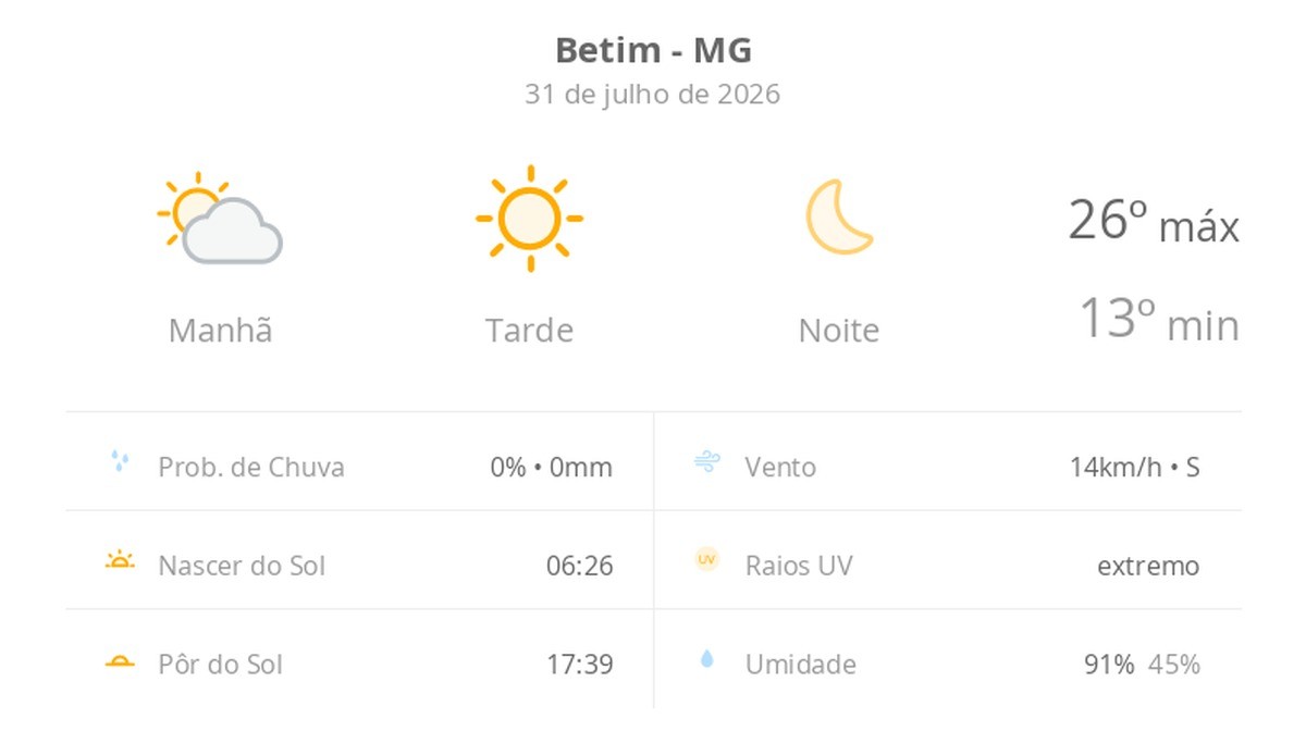 Previsão do tempo hoje para Betim (MG): dia de sol com névoa fraca ao amanhecer
