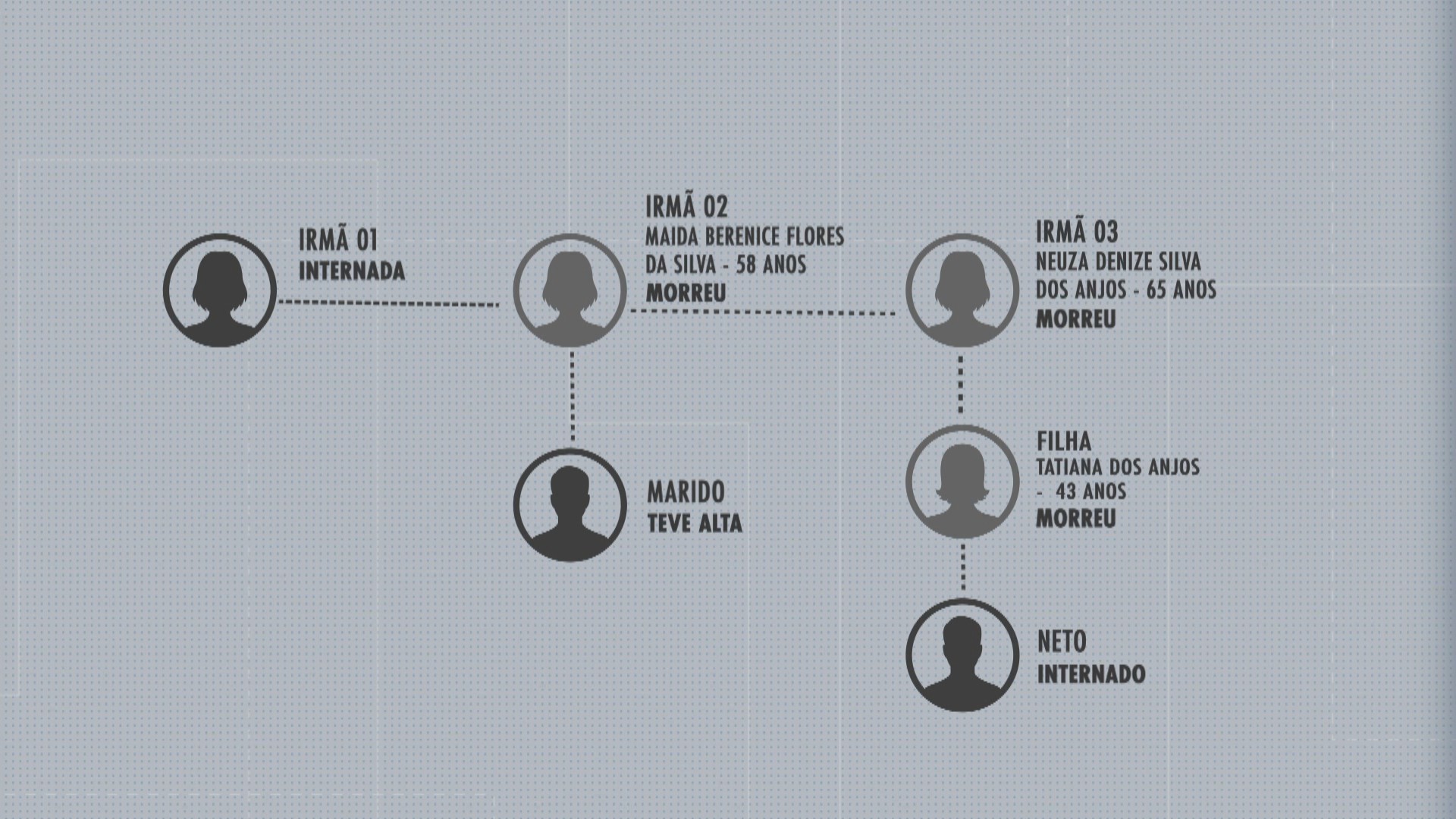 Quem é quem entre os mortos e hospitalizados após comer bolo em Torres