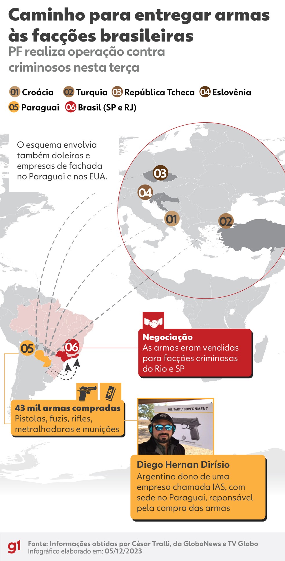 Entenda o caminho realizado para o contrabando de 43 mil armas entregues às facções brasileiras — Foto: Arte/g1