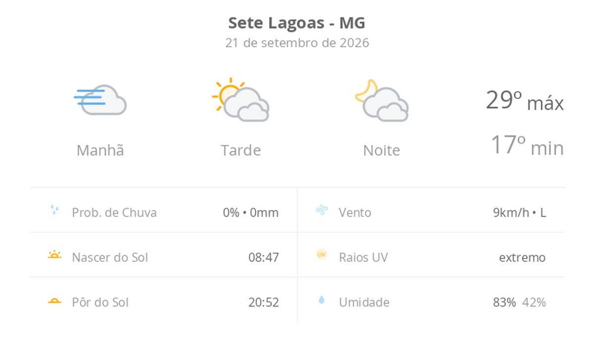 Previsão do tempo hoje para Sete Lagoas (MG): dia de sol, com nevoeiro ao amanhecer; muitas nuvens à tarde e à noite