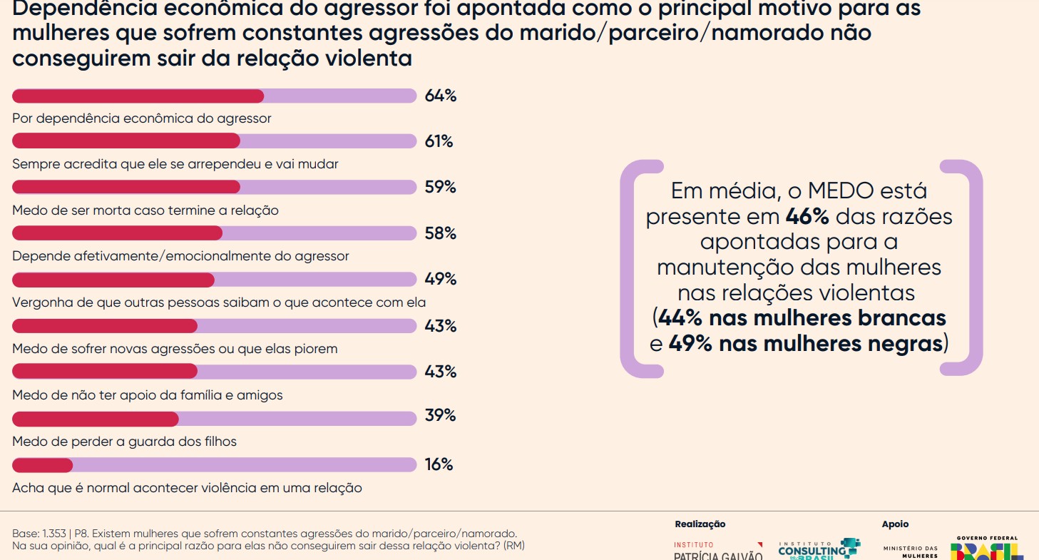 2 em cada 10 mulheres já foram ameaçadas de morte pelo parceiro, namorado ou ex, diz pesquisa