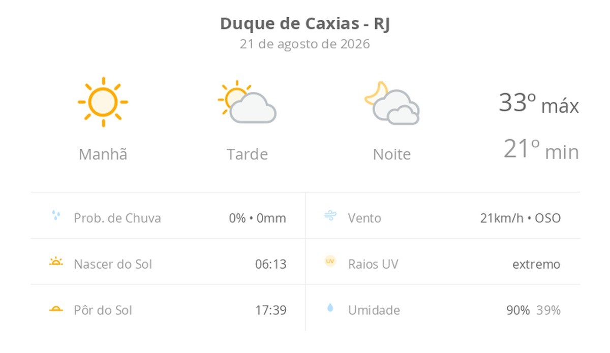 Previsão do tempo hoje para Duque de Caxias (RJ): sol com aumento de nuvens à tarde; muitas nuvens à noite, mas não chove