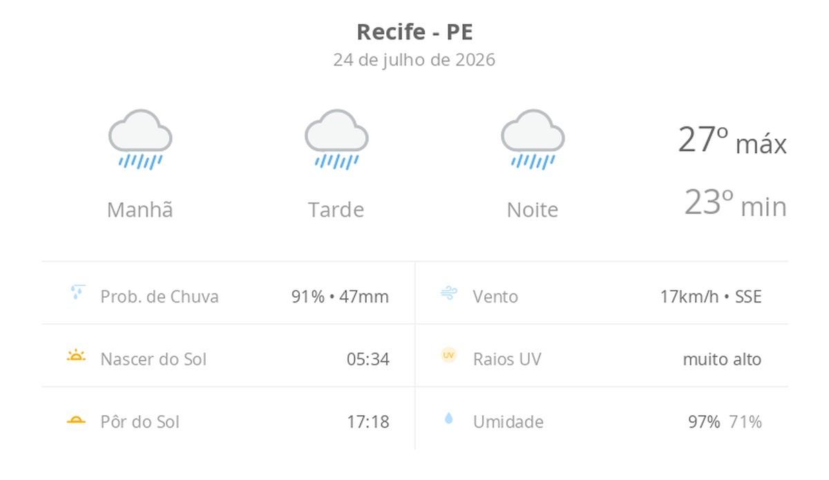 Previsão do tempo hoje para o Recife (PE): tempo chuvoso durante o dia e à noite