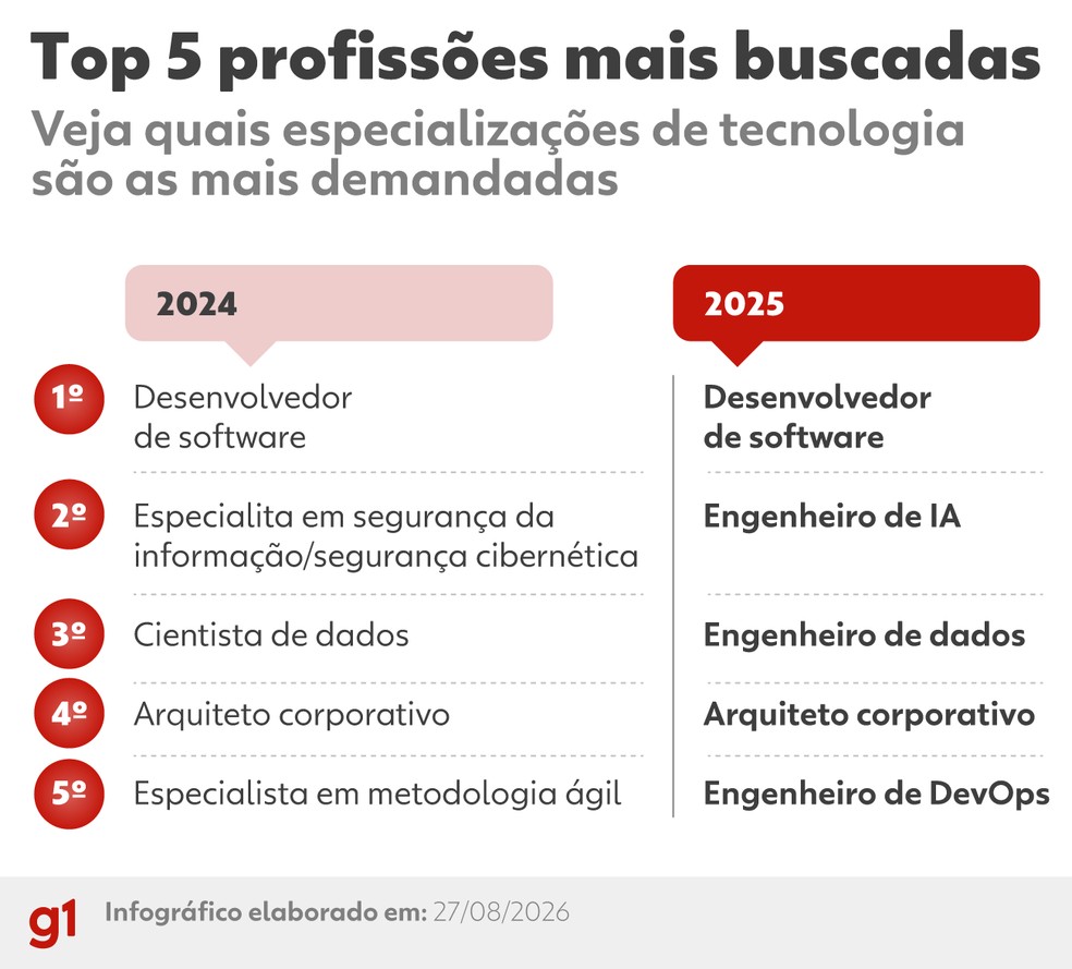 Ranking das profissões mais buscadas pelos bancos. — Foto: Febraban