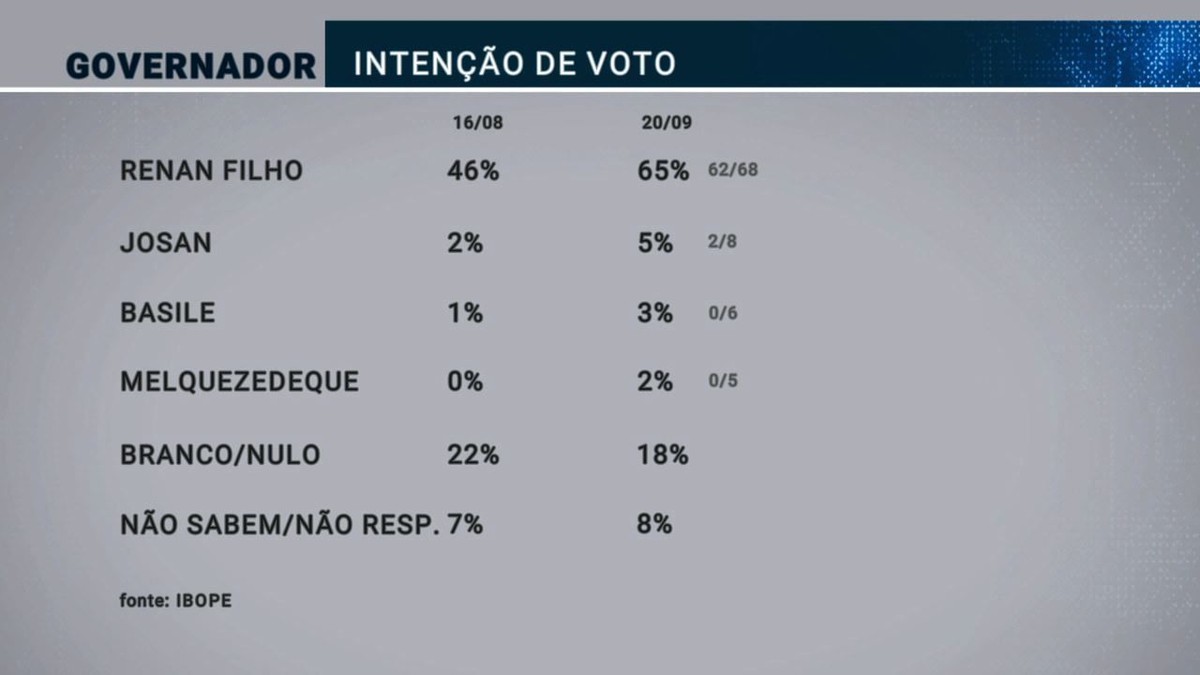 Pesquisa Ibope Alagoas Renan Filho, 65; Josan Leite, 5; Basile, 3