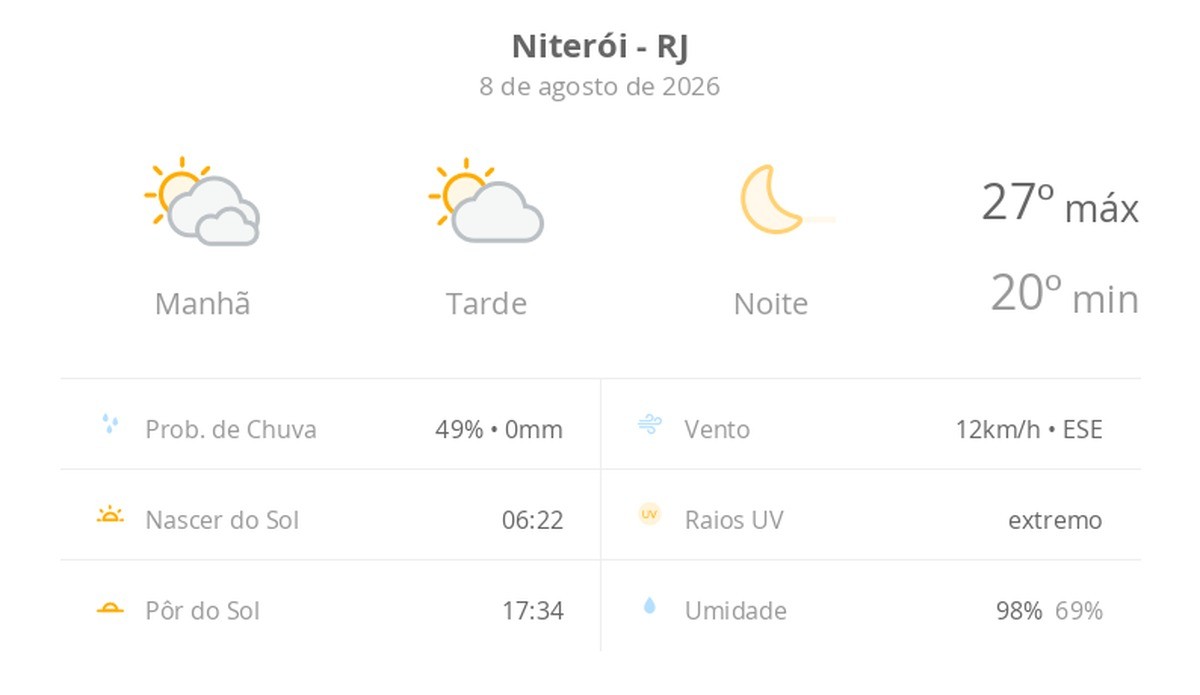 Previsão do tempo hoje para Niterói (RJ): dia de sol com algumas nuvens e névoa ao amanhecer; noite de céu limpo