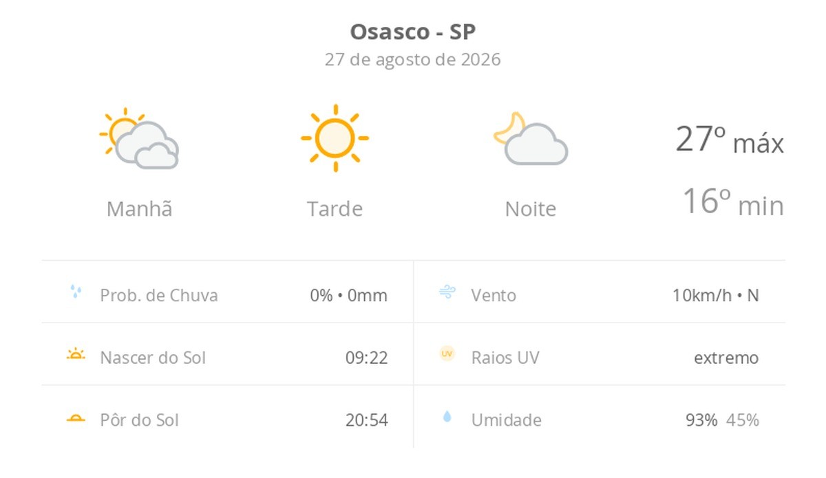 Previsão do tempo hoje para Osasco (SP): sol com diminuição de nuvens de manhã; tarde ensolarada e noite com poucas nuvens