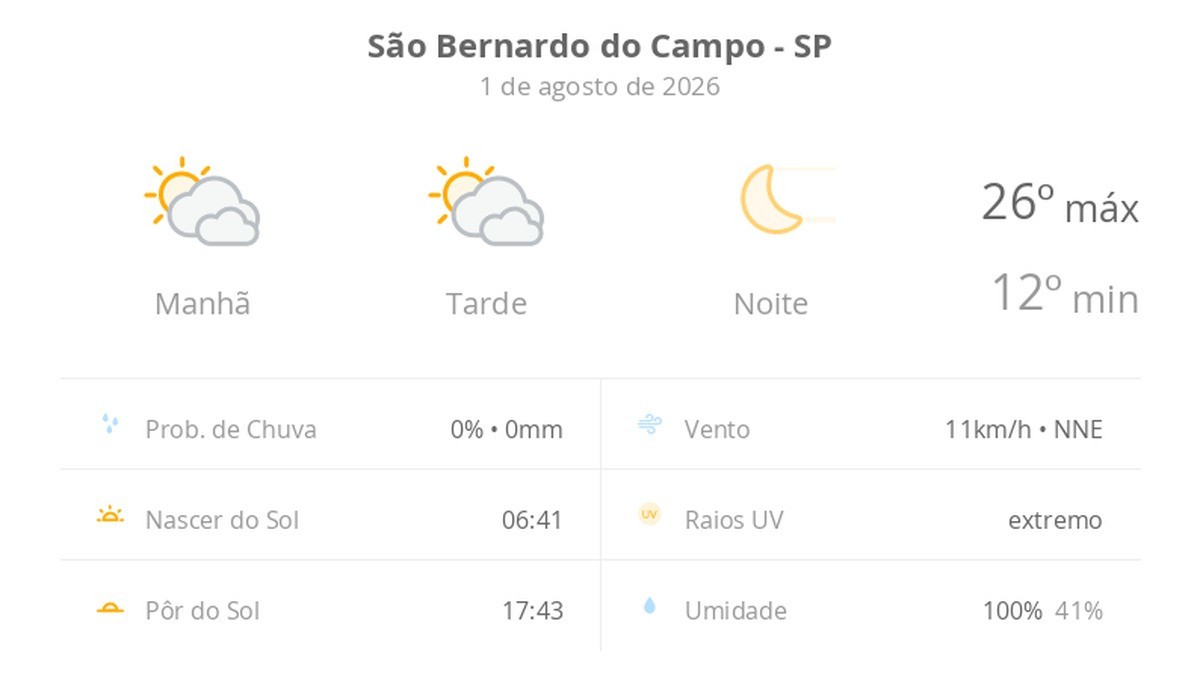 Previsão do tempo hoje para São Bernardo do Campo (SP): sol com muitas nuvens