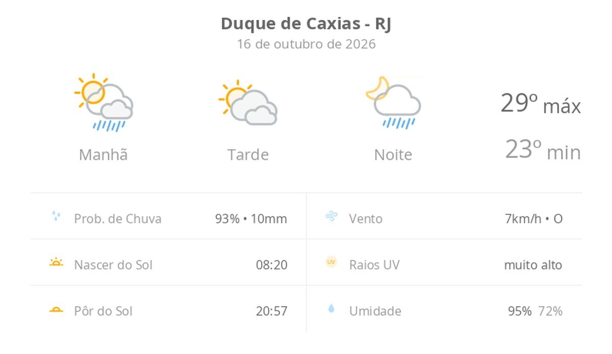 Previsão do tempo hoje para Duque de Caxias (RJ): sol o dia todo; muitas nuvens e pancadas de chuva de manhã e à noite