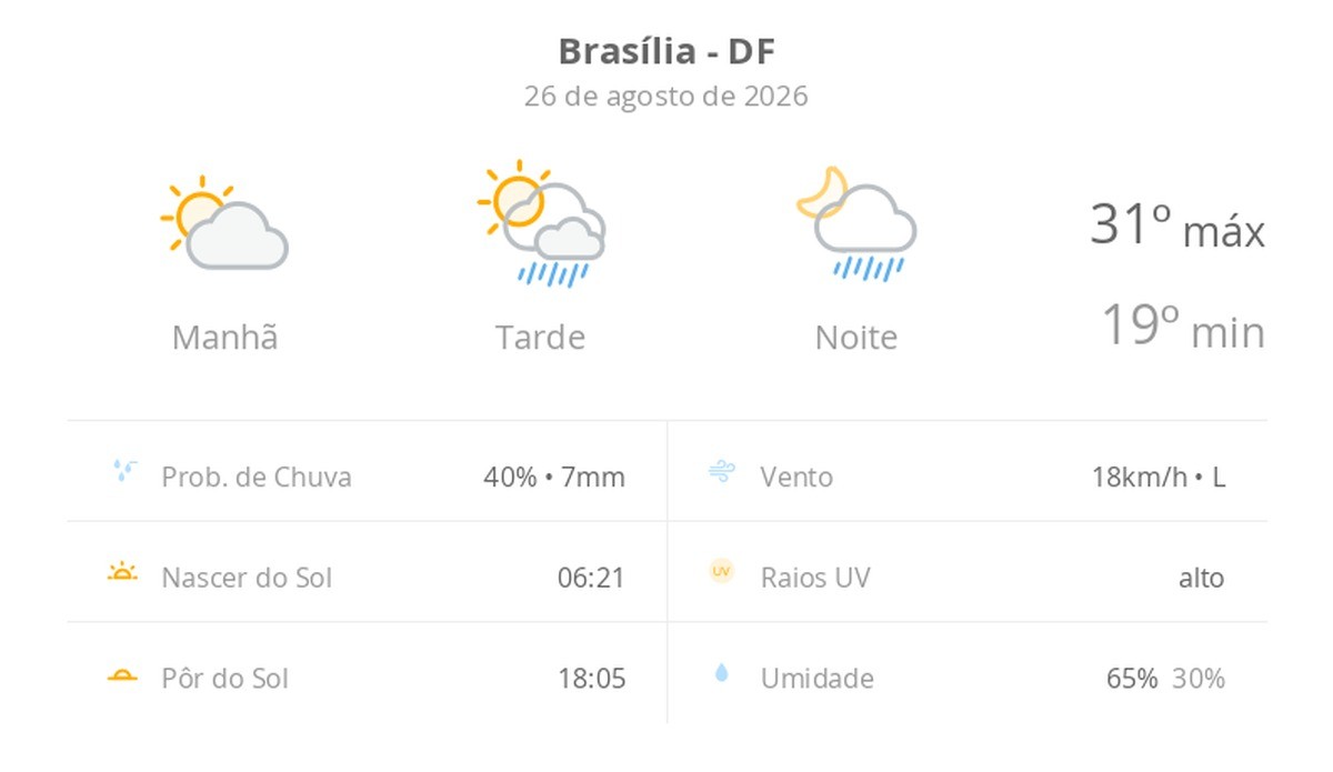 Previsão do tempo hoje para Brasília (DF): sol e aumento de nuvens de manhã; pancadas de chuva à tarde e à noite