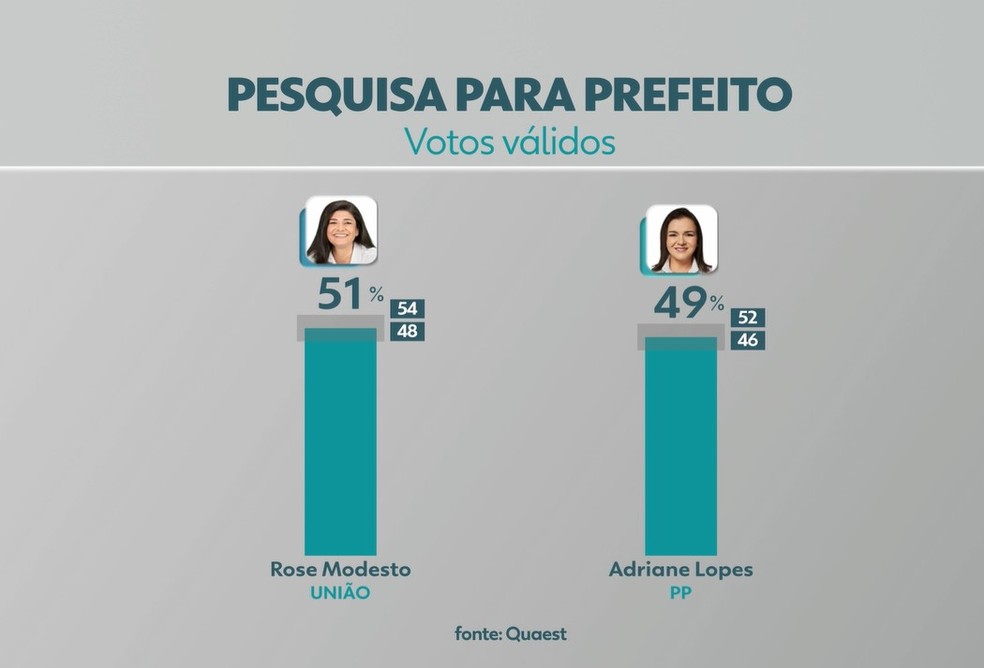 Votos válidos. — Foto: Quaest