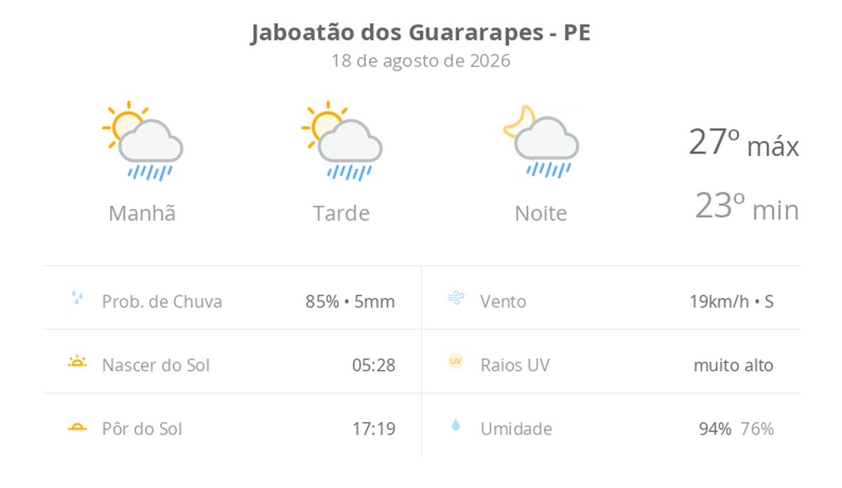 Previsão do tempo hoje para Jaboatão dos Guararapes (PE): sol com algumas nuvens; chove rápido durante o dia e à noite