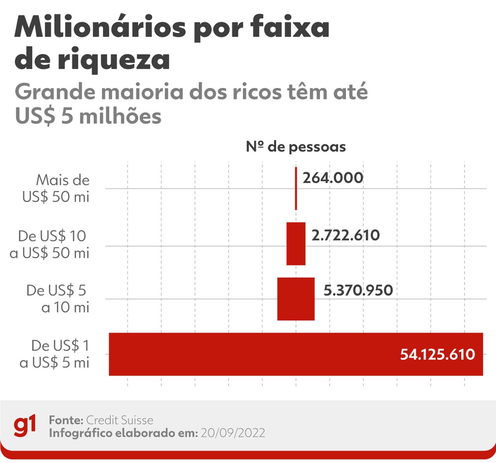 Quantos ricos têm no Brasil 2022?