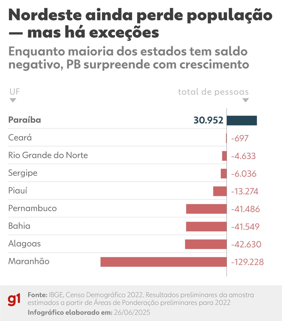 Perda de população na região Nordeste — Foto: Arte g1