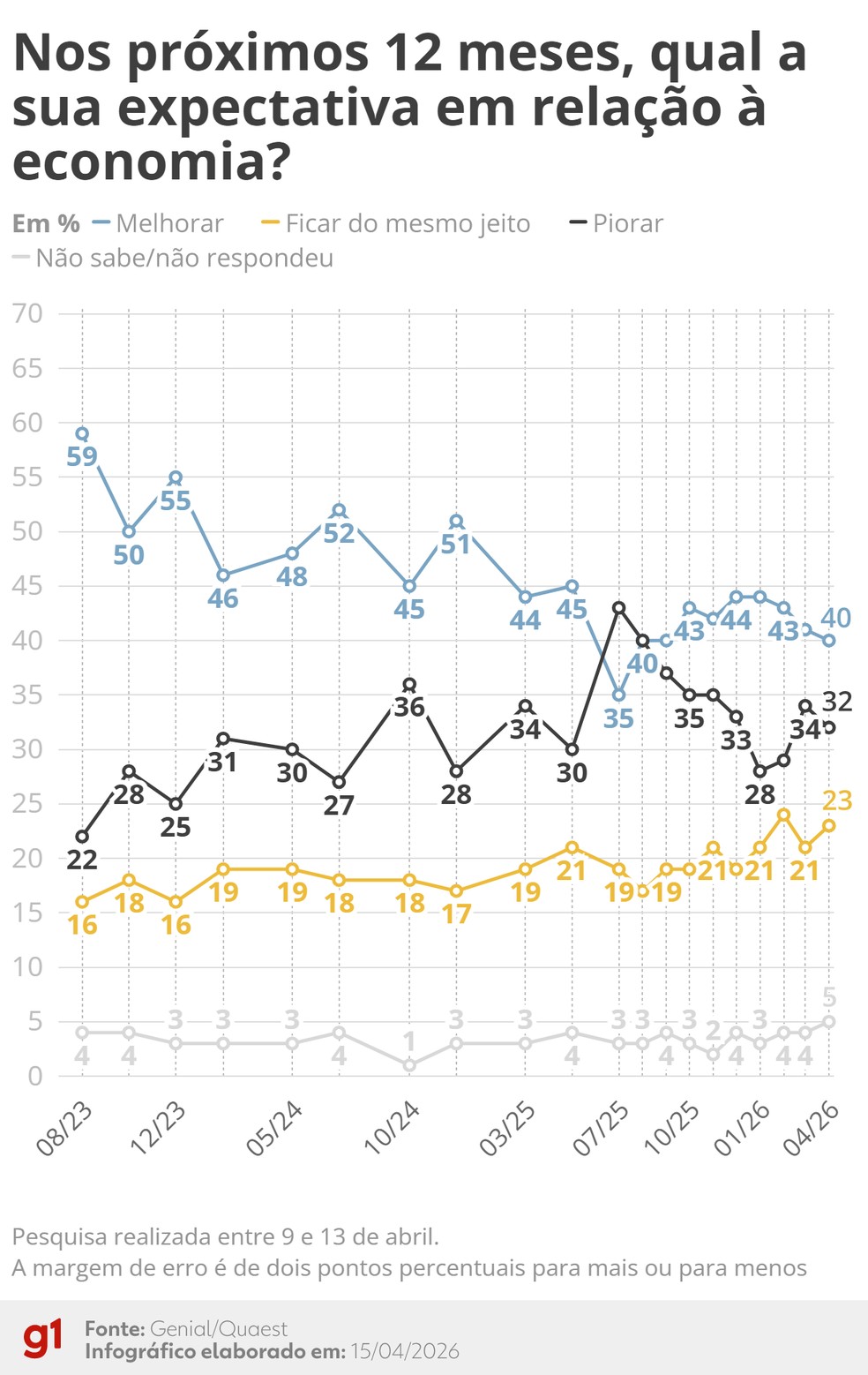 Quaest: Economia nos próximos 12 meses (abril de 2026) — Foto: Arte/g1