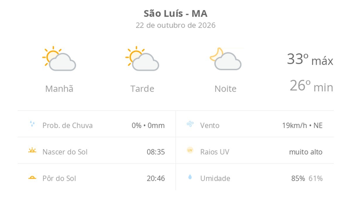 Previsão do tempo hoje para São Luís (MA): sol com algumas nuvens; não chove