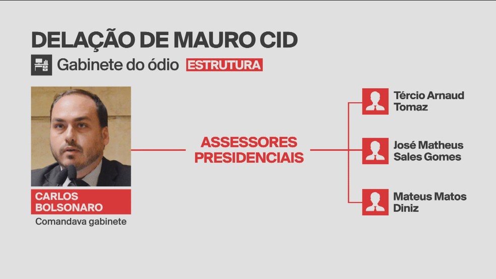 Cid diz que 'gabinete do ódio' usava sala no Planalto — Foto: GloboNews/Reprodução