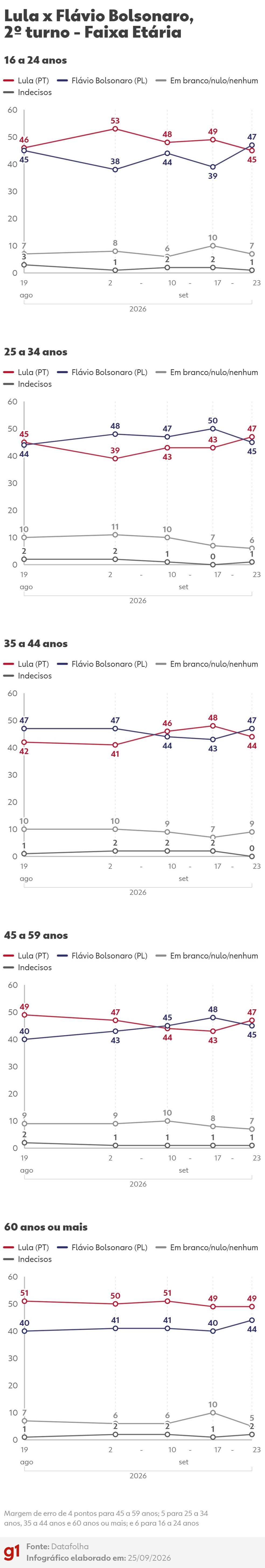 Datafolha: intenções de voto no 2º turno entre Lula (PT) e Flávio Bolsonaro (PL) - Faixa etária — Foto: Arte/g1