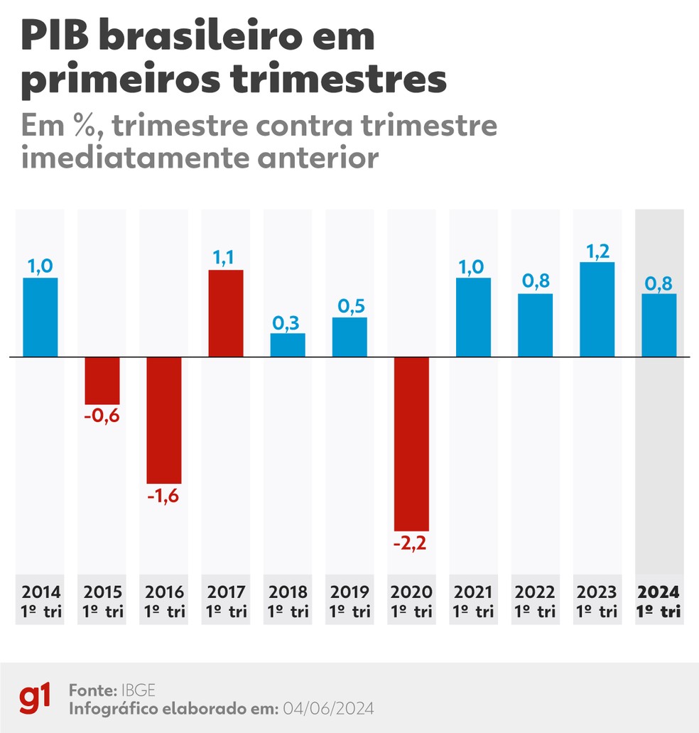 PIB brasileiro em primeiros trimestres até 2024 — Foto: Arte/ g1