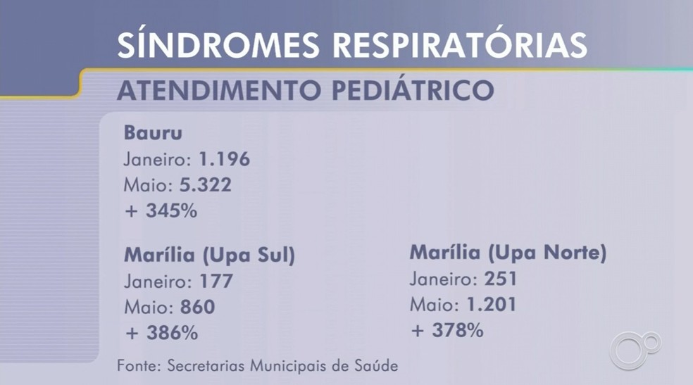 1 de 3
Atendimento pediátrico registrou alta de 300% de janeiro a maio devido a doenças respiratórias — Foto: TV TEM