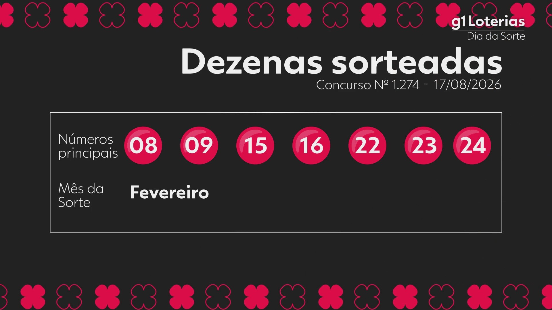 Dia de Sorte hoje: resultado do concurso 1274 e números sorteados