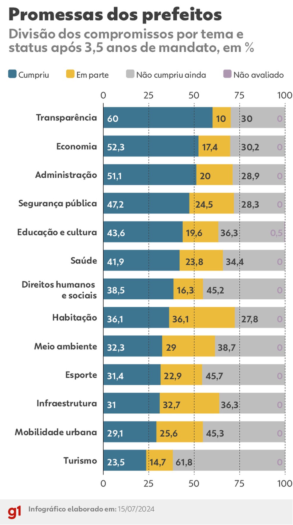  As promessas dos prefeitos: status por tema de todas as capitais  — Foto: Arte g1