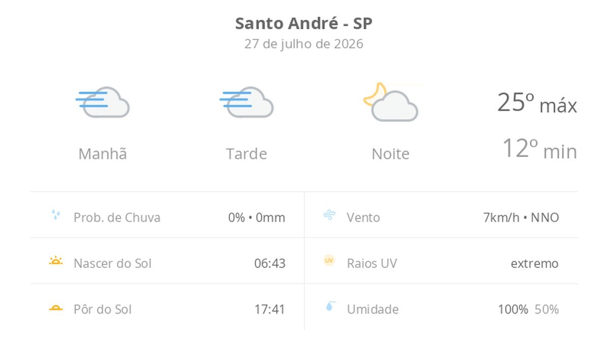 Previsão do tempo hoje para Santo André (SP): tempo nublado com nevoeiro o dia todo; à noite o tempo abre e o céu fica com poucas nuvens