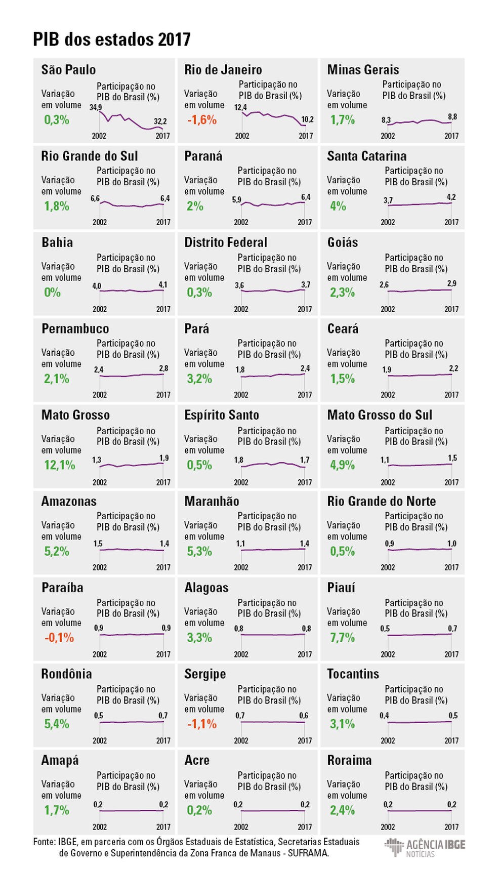 Queda do movimento nas estradas reflete retração na economia