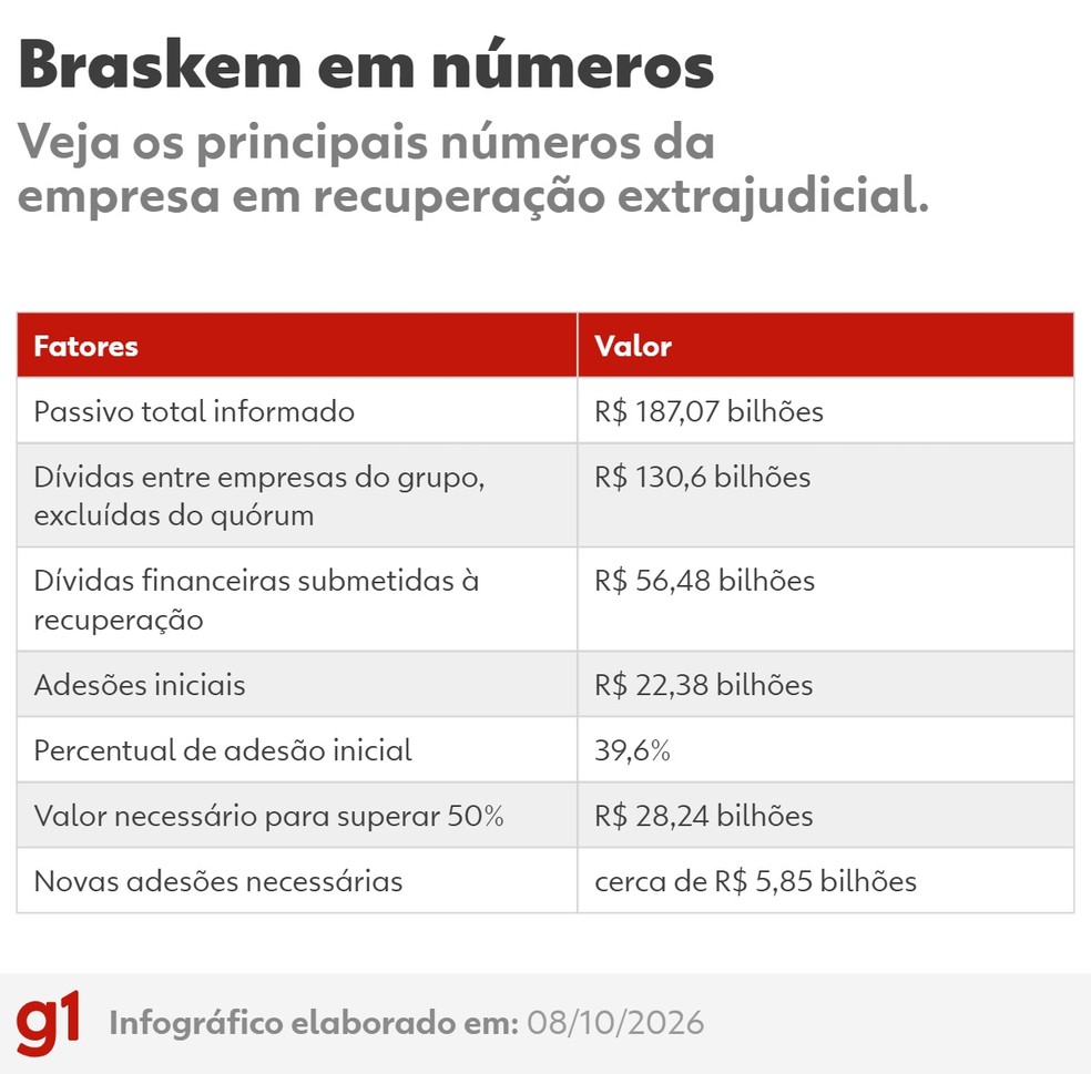 Braskem — Foto: g1